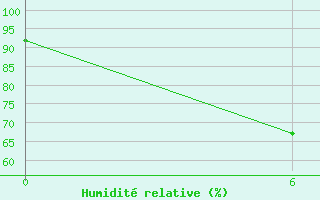 Courbe de l'humidit relative pour Kovda