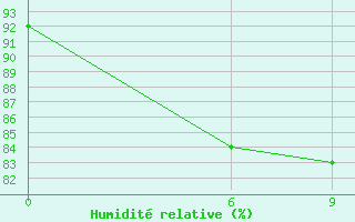 Courbe de l'humidit relative pour Manston (UK)