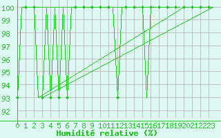 Courbe de l'humidit relative pour Inverness / Dalcross