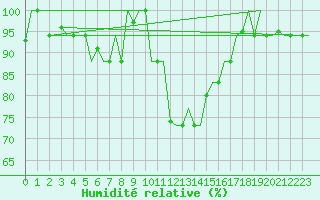 Courbe de l'humidit relative pour Olbia / Costa Smeralda