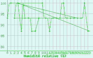 Courbe de l'humidit relative pour Liverpool Airport