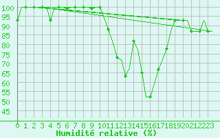 Courbe de l'humidit relative pour Valladolid / Villanubla
