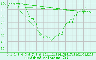 Courbe de l'humidit relative pour Ulyanovsk Baratayevka