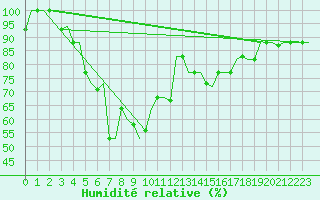 Courbe de l'humidit relative pour Adana / Incirlik