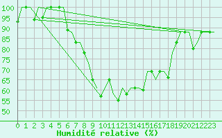 Courbe de l'humidit relative pour Vilnius