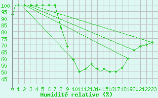 Courbe de l'humidit relative pour Mildenhall Royal Air Force Base