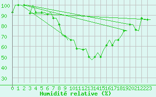 Courbe de l'humidit relative pour Mineral'Nye Vody