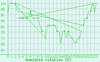 Courbe de l'humidit relative pour Ventspils