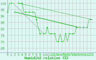 Courbe de l'humidit relative pour Deelen