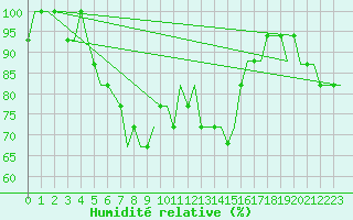 Courbe de l'humidit relative pour Friedrichshafen