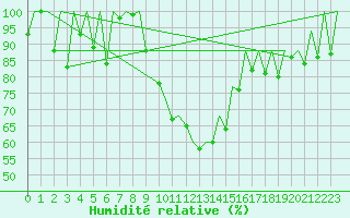 Courbe de l'humidit relative pour Kraljevo