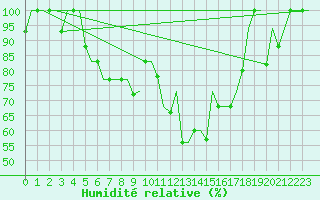 Courbe de l'humidit relative pour Murmansk