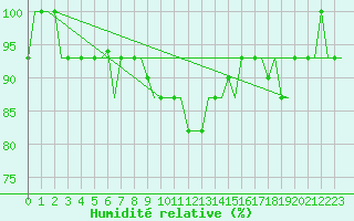 Courbe de l'humidit relative pour Keflavikurflugvollur