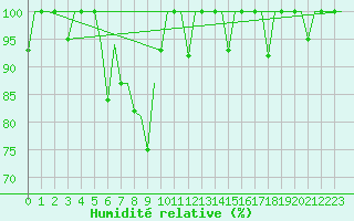 Courbe de l'humidit relative pour Murmansk