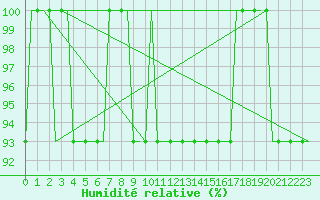 Courbe de l'humidit relative pour Friedrichshafen
