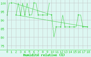 Courbe de l'humidit relative pour Meiringen