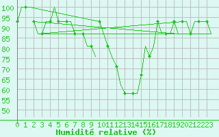 Courbe de l'humidit relative pour Madrid / Torrejon