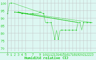 Courbe de l'humidit relative pour Platform Goliat FPSO