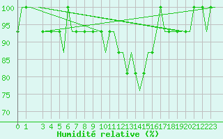 Courbe de l'humidit relative pour Hahn