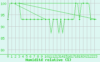 Courbe de l'humidit relative pour Heimdal Oilp