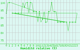 Courbe de l'humidit relative pour Madrid / Cuatro Vientos