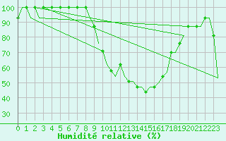Courbe de l'humidit relative pour Friedrichshafen