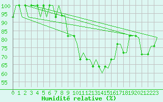 Courbe de l'humidit relative pour Manchester Airport