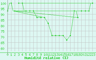 Courbe de l'humidit relative pour Kuressaare