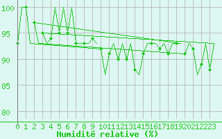 Courbe de l'humidit relative pour Suceava / Salcea