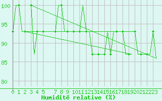 Courbe de l'humidit relative pour Norwich Weather Centre