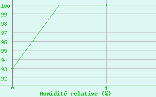 Courbe de l'humidit relative pour Skelleftea Airport