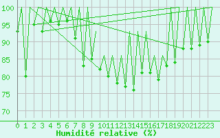 Courbe de l'humidit relative pour Kraljevo