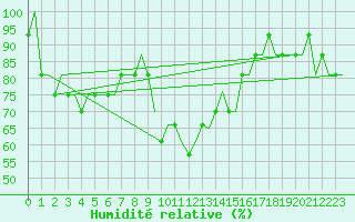 Courbe de l'humidit relative pour Aberdeen (UK)