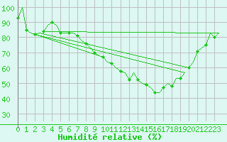Courbe de l'humidit relative pour Nuernberg