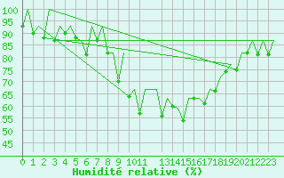 Courbe de l'humidit relative pour Lisboa / Portela