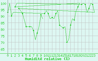 Courbe de l'humidit relative pour Savonlinna