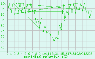 Courbe de l'humidit relative pour Timisoara