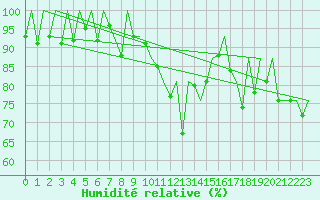 Courbe de l'humidit relative pour Payerne (Sw)