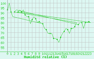 Courbe de l'humidit relative pour Duesseldorf