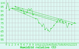 Courbe de l'humidit relative pour Volkel