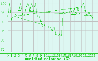 Courbe de l'humidit relative pour Malmo / Sturup