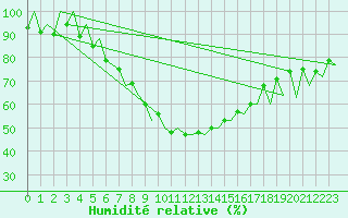 Courbe de l'humidit relative pour Mikkeli
