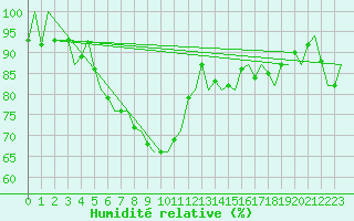 Courbe de l'humidit relative pour Wroclaw Ii