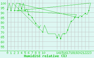 Courbe de l'humidit relative pour Gerona (Esp)
