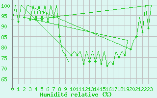 Courbe de l'humidit relative pour San Sebastian (Esp)