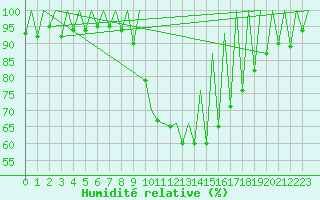 Courbe de l'humidit relative pour Kraljevo