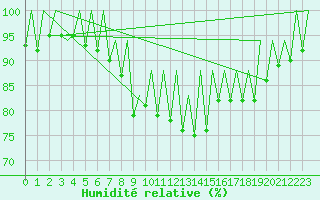 Courbe de l'humidit relative pour Ibiza (Esp)