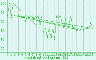 Courbe de l'humidit relative pour Dresden-Klotzsche