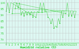 Courbe de l'humidit relative pour London / Heathrow (UK)