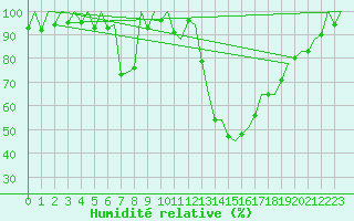 Courbe de l'humidit relative pour Gerona (Esp)